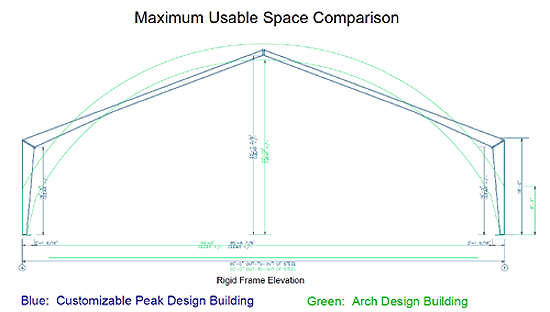 Maximum Useable Space Comparison